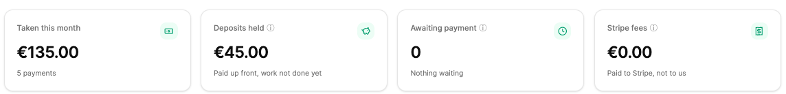 The orders summary: €135 taken this month, €45 of deposits held, nothing awaiting payment, and €0.00 in fees paid to Stripe rather than to OpusDone